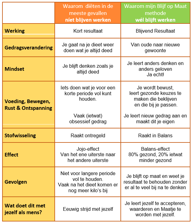 Dieet Versus Gezonde Leefstijl Methode Blijf In Balans 2169